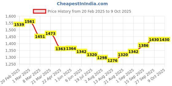 firstcry.com Pepe Jeans Woven Ankle Length Washed Jeans With Brand Print - Charcoal Grey pepe jeans Price History Graph from 20 Feb 2025 to 9 Oct 2025