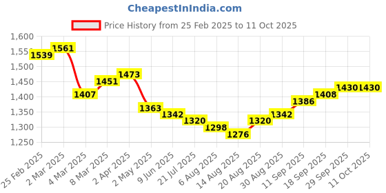 firstcry.com Pepe Jeans Woven Ankle Length Washed Jeans With Brand Print - Charcoal Grey pepe jeans Price History Graph from 25 Feb 2025 to 11 Oct 2025