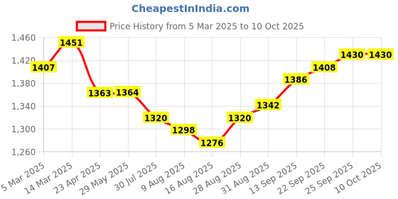 firstcry.com Pepe Jeans Woven Ankle Length Washed Jeans With Brand Print - Charcoal Grey pepe jeans Price History Graph from 5 Mar 2025 to 10 Oct 2025