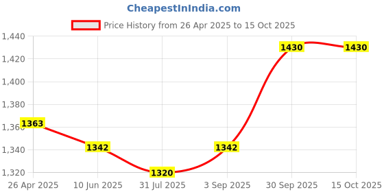 firstcry.com Pepe Jeans Woven Ankle Length Washed Jeans With Brand Print - Charcoal Grey pepe jeans Price History Graph from 26 Apr 2025 to 14 Oct 2025