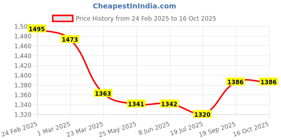 firstcry.com Pepe Jeans Woven Ankle Length Washed Jeans With Distressed Pattern - Navy Blue pepe jeans Price History Graph from 24 Feb 2025 to 15 Oct 2025