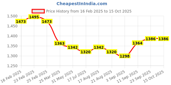 firstcry.com Pepe Jeans Woven Ankle Length Washed Jeans With Distressed Pattern - Navy Blue pepe jeans Price History Graph from 16 Feb 2025 to 14 Oct 2025