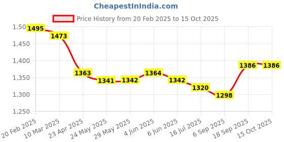 firstcry.com Pepe Jeans Woven Ankle Length Washed Jeans With Distressed Pattern - Navy Blue pepe jeans Price History Graph from 20 Feb 2025 to 15 Oct 2025