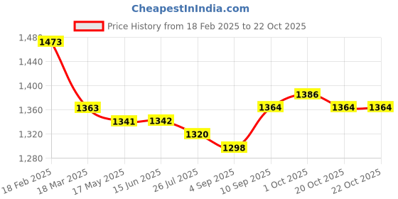 firstcry.com Pepe Jeans Woven Ankle Length Washed Jeans With Distressed Pattern - Navy Blue pepe jeans Price History Graph from 18 Feb 2025 to 21 Oct 2025