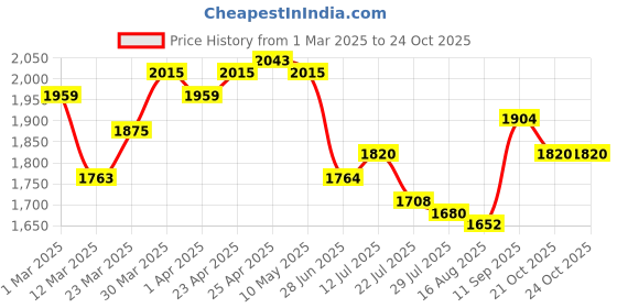 firstcry.com Pepe Jeans Woven Ankle Length WashedJeans - Grey pepe jeans Price History Graph from 1 Mar 2025 to 24 Oct 2025