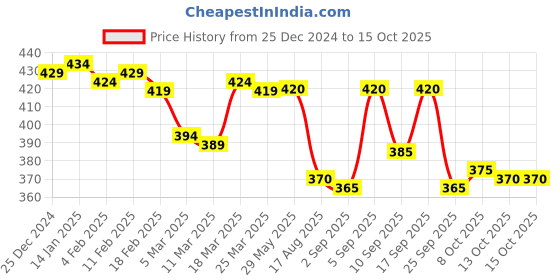 firstcry.com Pepito Fleece and Woollen Full Length Pant Solid Colour - Navy Blue pepito Price History Graph from 25 Dec 2024 to 14 Oct 2025