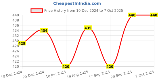 firstcry.com Pepito Fleece & Woollen Winter Wear Pant With Text Print - Red pepito Price History Graph from 10 Dec 2024 to 7 Oct 2025