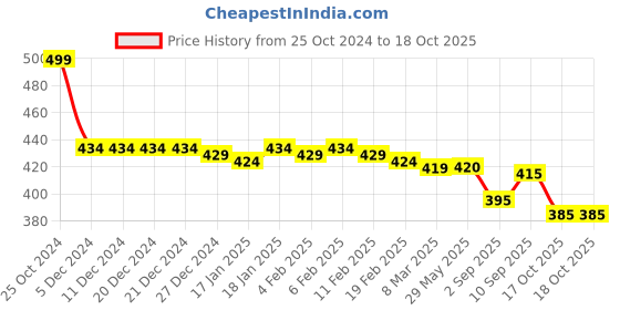 firstcry.com Pepito Fleece Full Length Woollen Pant Text Print - Purple pepito Price History Graph from 25 Oct 2024 to 17 Oct 2025
