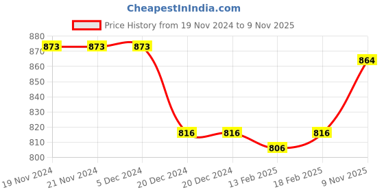 firstcry.com Pepito Fleece Knit Full Sleeves Cut & Sew Design Winter Wear Set With Text Print - White & Pink pepito Price History Graph from 19 Nov 2024 to 9 Nov 2025