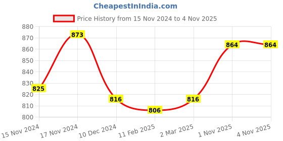 firstcry.com Pepito Fleece Knit Full Sleeves Cut & Sew Design Winter Wear Set With Text Print - White & Pink pepito Price History Graph from 15 Nov 2024 to 3 Nov 2025