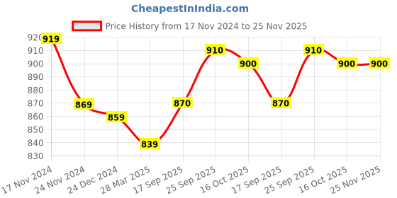 firstcry.com Pepito Fleece Knit Full Sleeves Cut & SewSweatshirt with Front Pocket & Lounge Pant Set White & Black pepito Price History Graph from 17 Nov 2024 to 24 Nov 2025