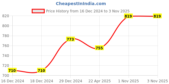 firstcry.com Pepito Fleece Knit Full Sleeves Winter Wear Sweatshirt & Joggers Set with Animal Print - Tan pepito Price History Graph from 16 Dec 2024 to 3 Nov 2025