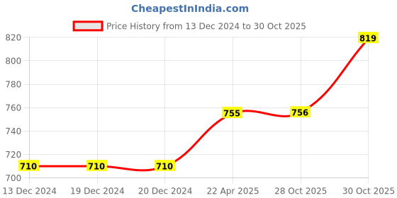 firstcry.com Pepito Fleece Knit Full Sleeves Winter Wear Sweatshirt & Joggers Set with Animal Print - Tan pepito Price History Graph from 13 Dec 2024 to 30 Oct 2025