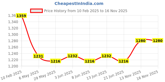 firstcry.com Pepito Fleece Knit Full Sleeves Winter Wear T-Shirt & Lounge Pant Set With Butterfly Print - White & Maroon pepito Price History Graph from 10 Feb 2025 to 15 Nov 2025