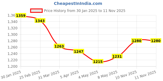 firstcry.com Pepito Fleece Knit Full Sleeves Winter Wear T-Shirt & Lounge Pant Set With Text Print & Cut & Sew Design - Brown & White pepito Price History Graph from 30 Jan 2025 to 11 Nov 2025