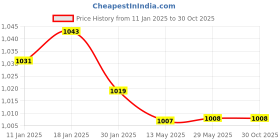 firstcry.com Pepito Fleece Knit Full Sleeves Winter Wear T-Shirt & Lounge Pant Set With Text Print & Cut & Sew Design - Brown & White pepito Price History Graph from 11 Jan 2025 to 30 Oct 2025