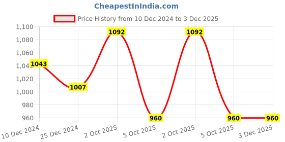 firstcry.com Pepito Fleece Knit Full Sleeves Winter Wear T-Shirt & Lounge Pant Set With Text Print - Off White pepito Price History Graph from 10 Dec 2024 to 2 Dec 2025