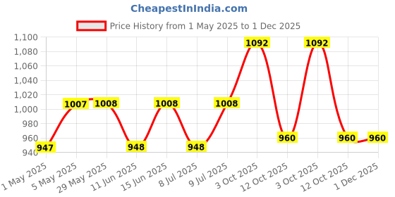 firstcry.com Pepito Fleece Knit Full Sleeves Winter Wear T-Shirt & Lounge Pant Set With Text Print - Off White pepito Price History Graph from 1 May 2025 to 30 Nov 2025