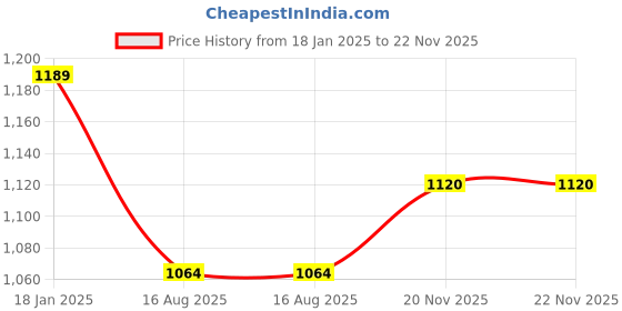 firstcry.com Pepito Fleece Knit Full Sleeves Winter Wear T-Shirt & Lounge Pant Set With Text Print - Off White pepito Price History Graph from 18 Jan 2025 to 22 Nov 2025