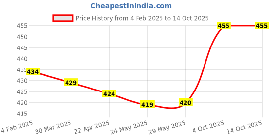 firstcry.com Pepito Full Length Fleece Pant with Patch Detailing - Olive Green pepito Price History Graph from 4 Feb 2025 to 14 Oct 2025