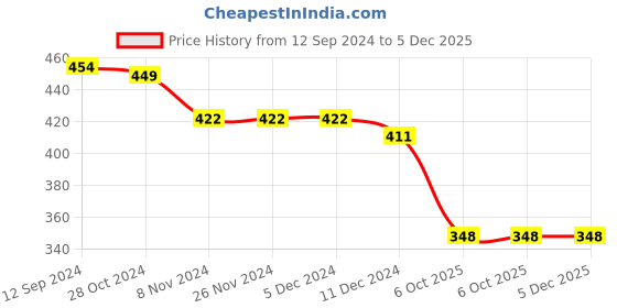 firstcry.com Pepito Interlock Knit Full Sleeves Night Suit with Bear Print - Sky Blue pepito Price History Graph from 12 Sep 2024 to 4 Dec 2025