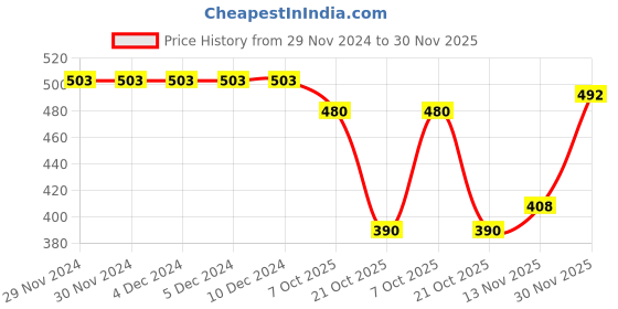 firstcry.com Pepito Interlock Knit Full Sleeves Night Suit with Floral & Animals Print - White pepito Price History Graph from 29 Nov 2024 to 30 Nov 2025