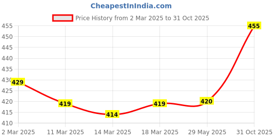 firstcry.com Pepito Knit Full Length Butterfly Embroidered Fleece & Woollen Bottom With Bow Applique - Olive Green pepito Price History Graph from 2 Mar 2025 to 31 Oct 2025
