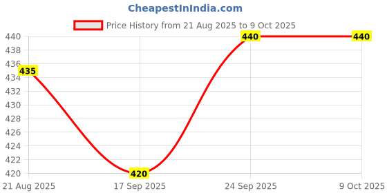 firstcry.com Pepito Knit Full Length Fleece Pant with Text Print & Pockets - Navy Blue pepito Price History Graph from 21 Aug 2025 to 9 Oct 2025