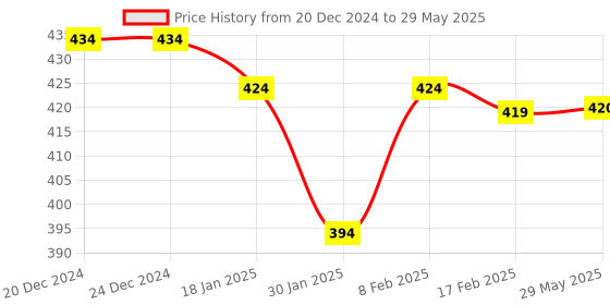 firstcry.com Pepito Knit Full Length Text Printed Fleece and Woollen Bottom With Bear Patch - Rust Orange pepito Price History Graph from 20 Dec 2024 to 29 May 2025