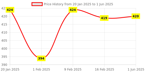 firstcry.com Pepito Knit Full Length Text Printed Fleece and Woollen Bottom With Bear Patch - Rust Orange pepito Price History Graph from 20 Jan 2025 to 1 Jun 2025
