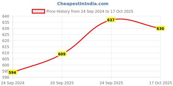 firstcry.com Pepito Sinker Knit Full Sleeves  Night Suit with Floral - Multicolor pepito Price History Graph from 24 Sep 2024 to 17 Oct 2025