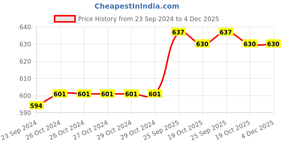 firstcry.com Pepito Sinker Knit Full Sleeves Night Suit with Floral - Multicolor pepito Price History Graph from 23 Sep 2024 to 4 Dec 2025
