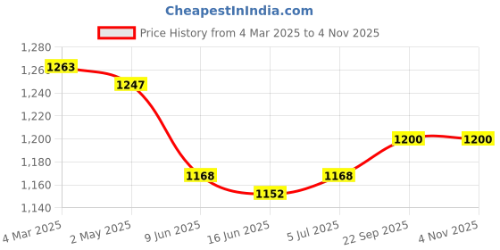 firstcry.com Pepito Woven Full Sleeves Hooded Padded Jacket With Cut & Sew Design - Navy Blue pepito Price History Graph from 4 Mar 2025 to 1 Nov 2025