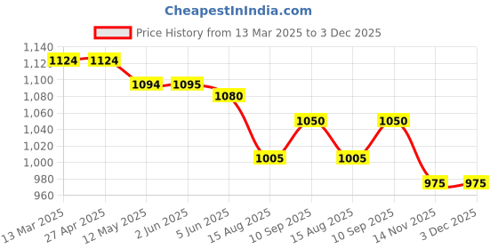 firstcry.com Pepito Woven Full Sleeves Hooded Solid Colour Jacket With Pocket- Yellow pepito Price History Graph from 13 Mar 2025 to 3 Dec 2025