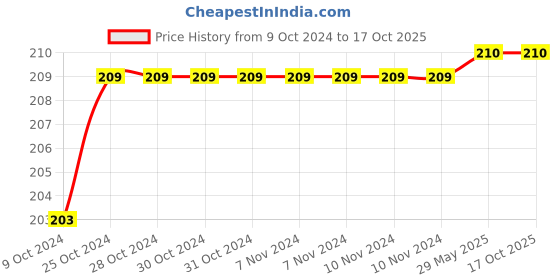firstcry.com penguin random house Peppa and George's Wipe-Clean Activity Book - English penguin random house Price History Graph from 9 Oct 2024 to 15 Oct 2025