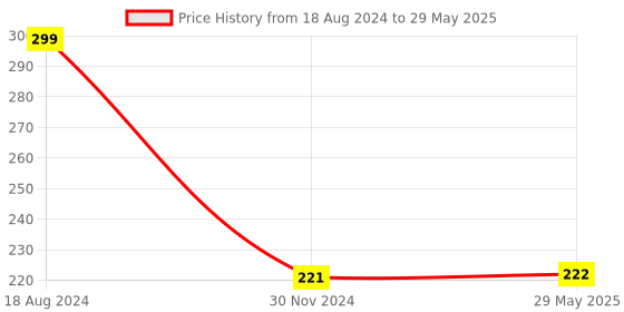firstcry.com penguin random house Peppa and George's Wipe Clean - English penguin random house Price History Graph from 18 Aug 2024 to 29 May 2025