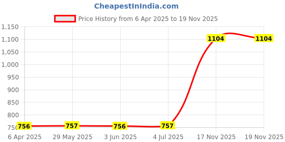 firstcry.com PEPPA PIG 2 Compartment School Bag with PVC Embossed Front Pocket Blue - Height 14 Inches peppa pig Price History Graph from 6 Apr 2025 to 19 Nov 2025