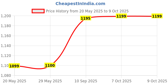 firstcry.com Peppa Pig 2 compartment with PVC embossed Front Pocket Trolley Bag Blue - 16 inches peppa pig Price History Graph from 20 May 2025 to 9 Oct 2025