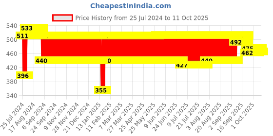 firstcry.com Peppa Pig 4 In 1 Puzzle - 63 Pieces peppa pig Price History Graph from 25 Jul 2024 to 11 Oct 2025
