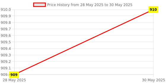 firstcry.com penguin random house Peppa Pig : Advent Book Collection Story Book By Peppa Pig Set Of 24 - English penguin random house Price History Graph from 28 May 2025 to 30 May 2025