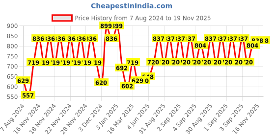 firstcry.com Peppa Pig & George Twin Figure Pack - Multicolour peppa pig Price History Graph from 7 Aug 2024 to 19 Nov 2025