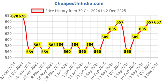 firstcry.com disney by ski PEPPA PIG Baker Insulated 3 Grid Bento Printed Lunch Box with Stainless Steel Inner & Steel Spoon - Pink disney by ski Price History Graph from 30 Oct 2024 to 1 Dec 2025