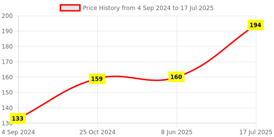 firstcry.com Peppa Pig Bat and Ball Set Size 3 - Blue (Color & Print May Vary) peppa pig Price History Graph from 4 Sep 2024 to 17 Jul 2025