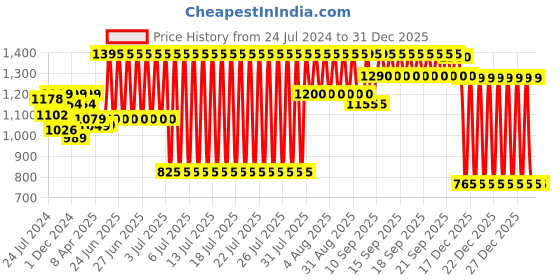 firstcry.com Peppa Pig Bedroom Playset - Multicolour peppa pig Price History Graph from 24 Jul 2024 to 31 Dec 2025