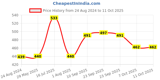 firstcry.com Peppa Pig Bowling Set Pack of 6 - (Colour May Vary) peppa pig Price History Graph from 24 Aug 2024 to 11 Oct 2025