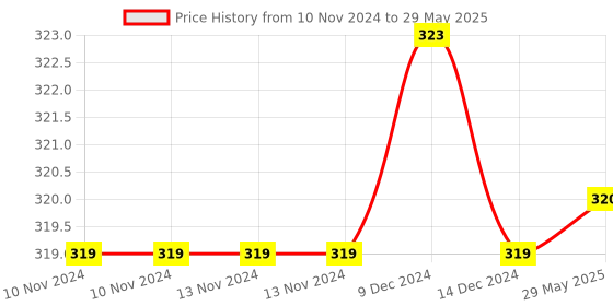 firstcry.com Peppa Pig Colouring Books Set of 4 - English peppa pig Price History Graph from 10 Nov 2024 to 29 May 2025