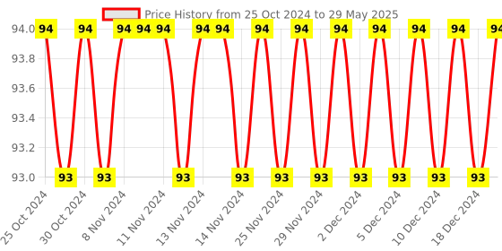 firstcry.com Peppa Pig Copy Colouring Hide Out - English peppa pig Price History Graph from 25 Oct 2024 to 29 May 2025