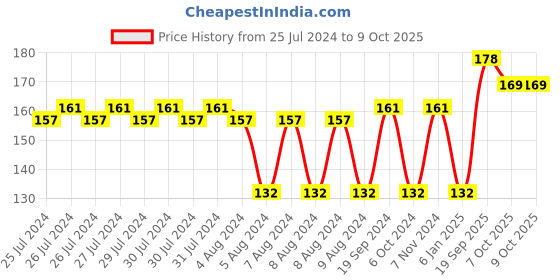 firstcry.com Peppa Pig Cup with Handle Blue - 200 ml peppa pig Price History Graph from 25 Jul 2024 to 8 Oct 2025