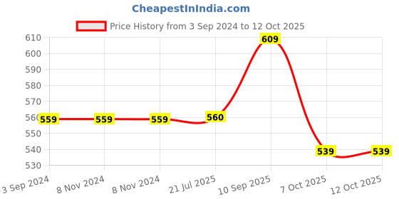 firstcry.com disney by ski Peppa Pig Delicacy Insulated Steel Lunch Box (Color and Print May Vary) disney by ski Price History Graph from 3 Sep 2024 to 12 Oct 2025