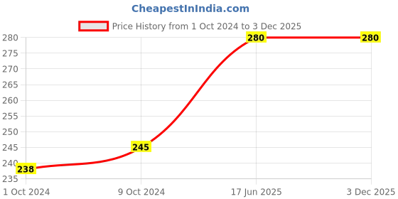 firstcry.com penguin random house Peppa Pig: Dinosaurs! Sticker Book- English penguin random house Price History Graph from 1 Oct 2024 to 2 Dec 2025
